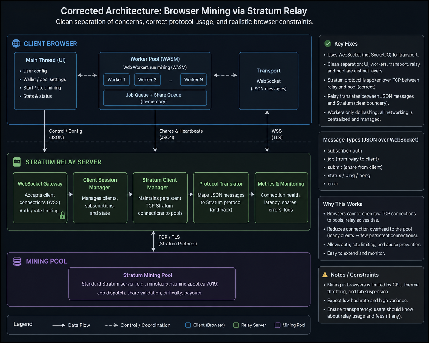 Earnify architecture diagram: CDN → browser (main thread + Web Workers with WASM) → Socket.IO over WSS → shared relay → Stratum pool